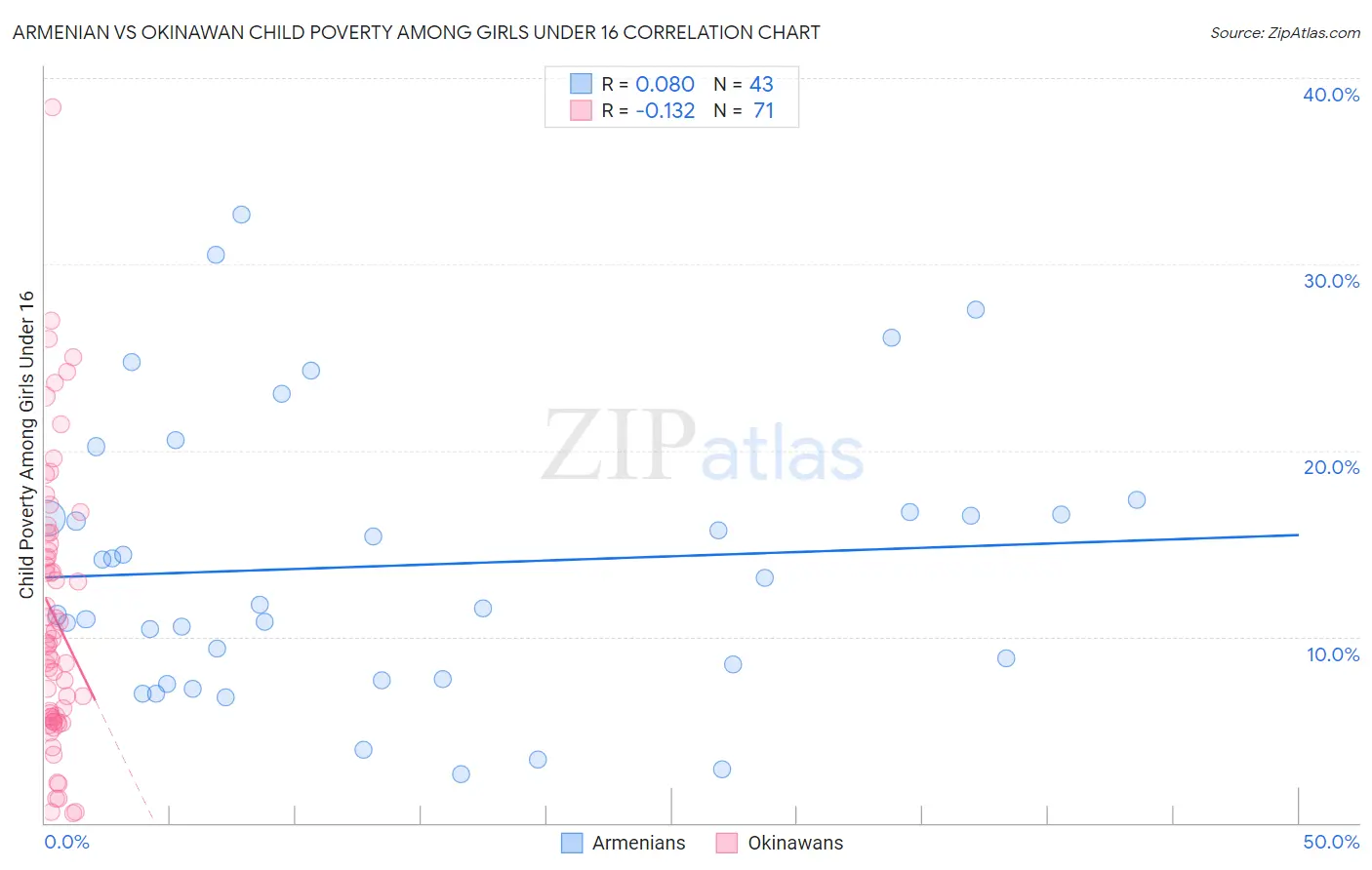 Armenian vs Okinawan Child Poverty Among Girls Under 16