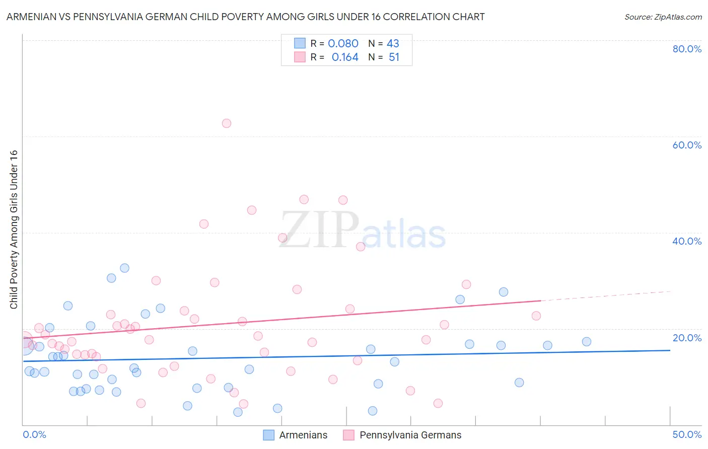 Armenian vs Pennsylvania German Child Poverty Among Girls Under 16