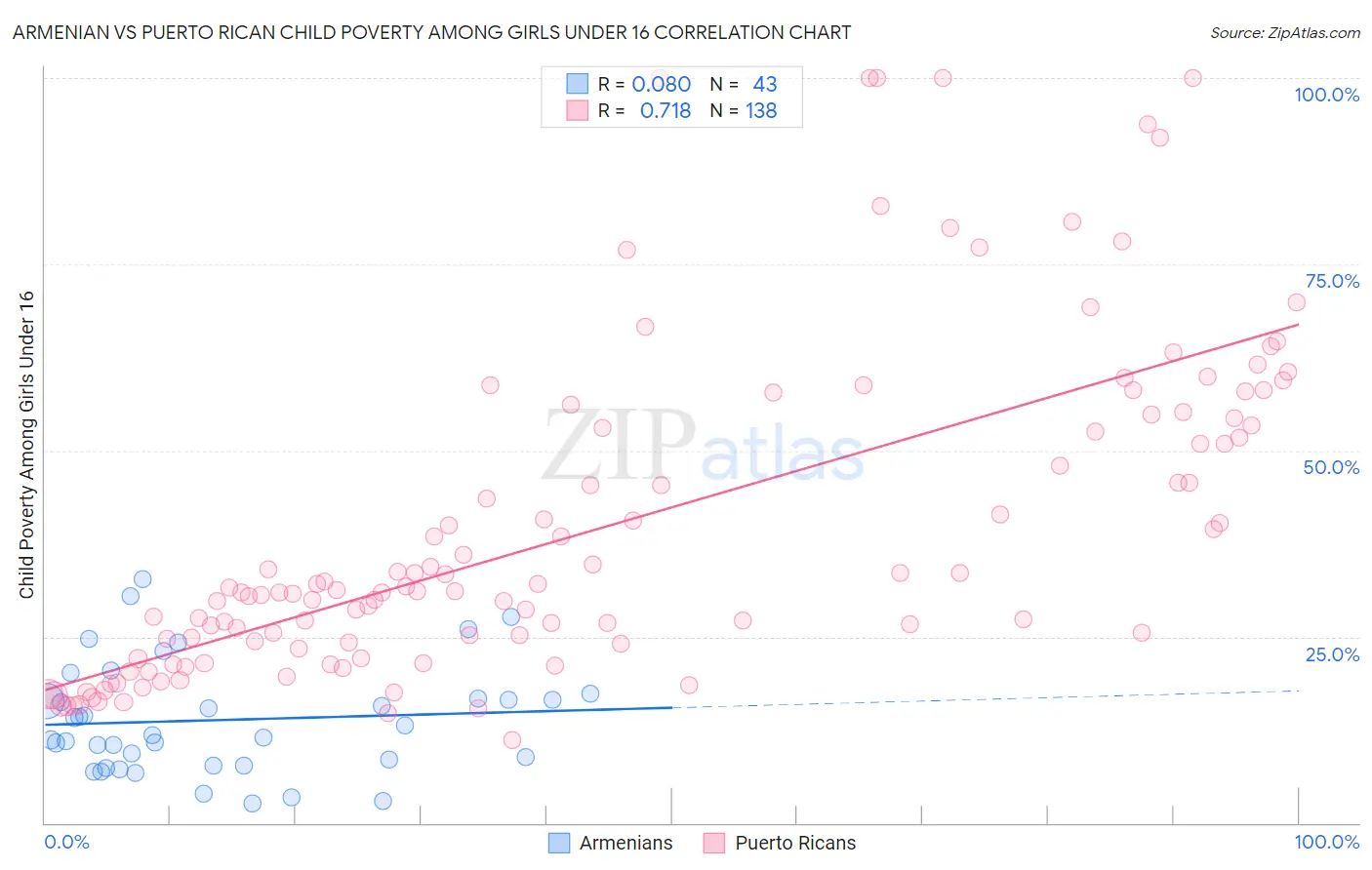 Armenian vs Puerto Rican Child Poverty Among Girls Under 16