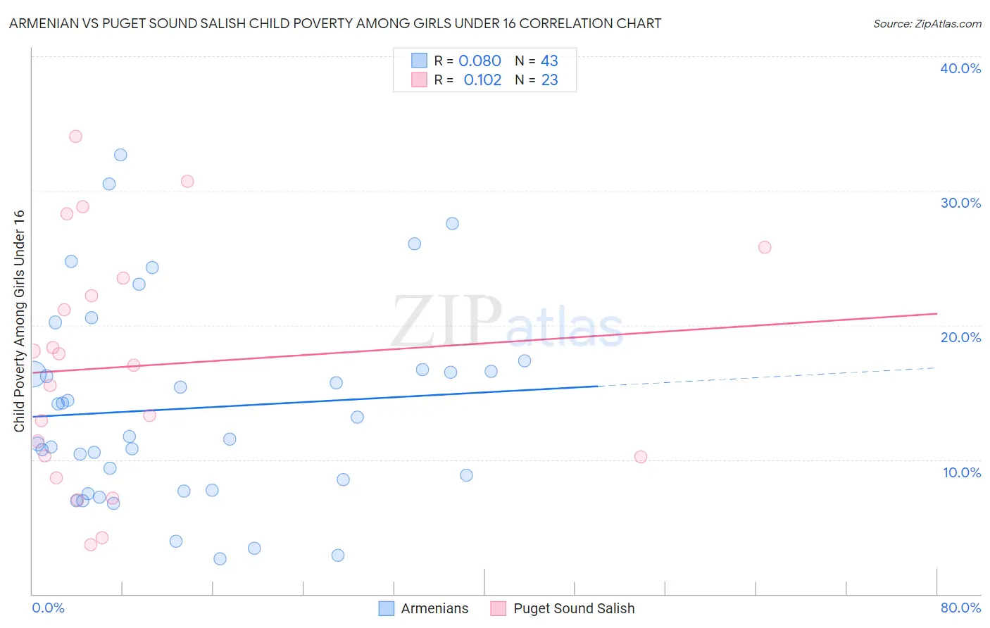 Armenian vs Puget Sound Salish Child Poverty Among Girls Under 16