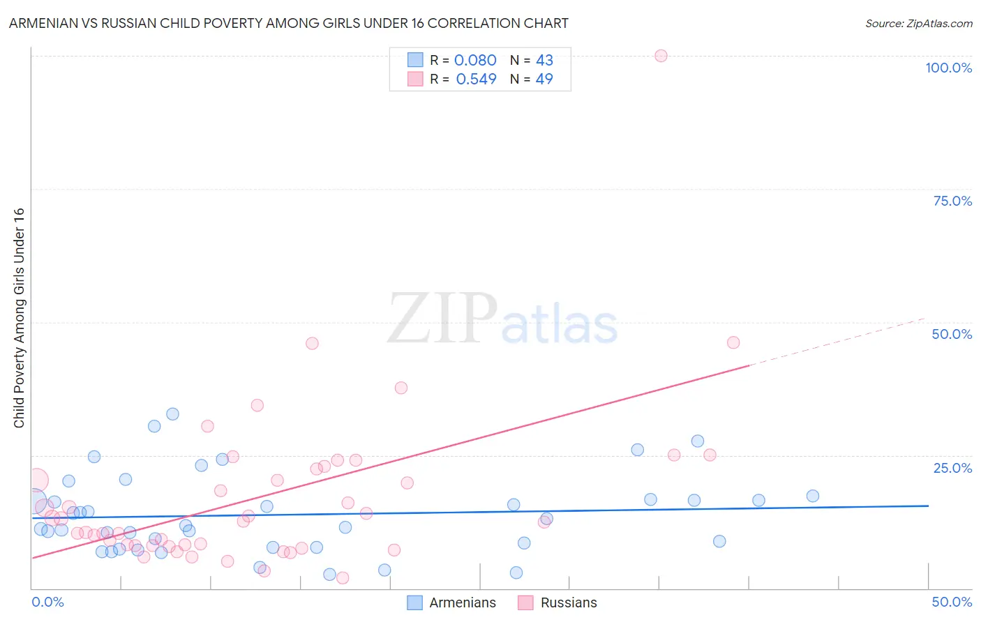 Armenian vs Russian Child Poverty Among Girls Under 16