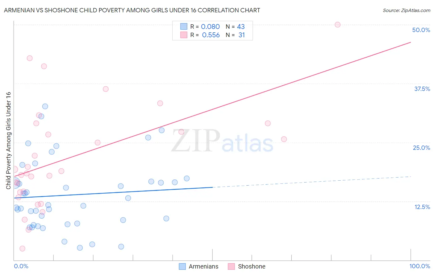 Armenian vs Shoshone Child Poverty Among Girls Under 16