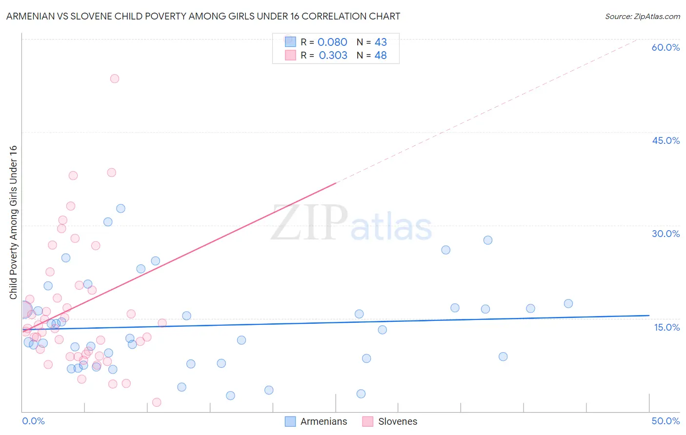 Armenian vs Slovene Child Poverty Among Girls Under 16