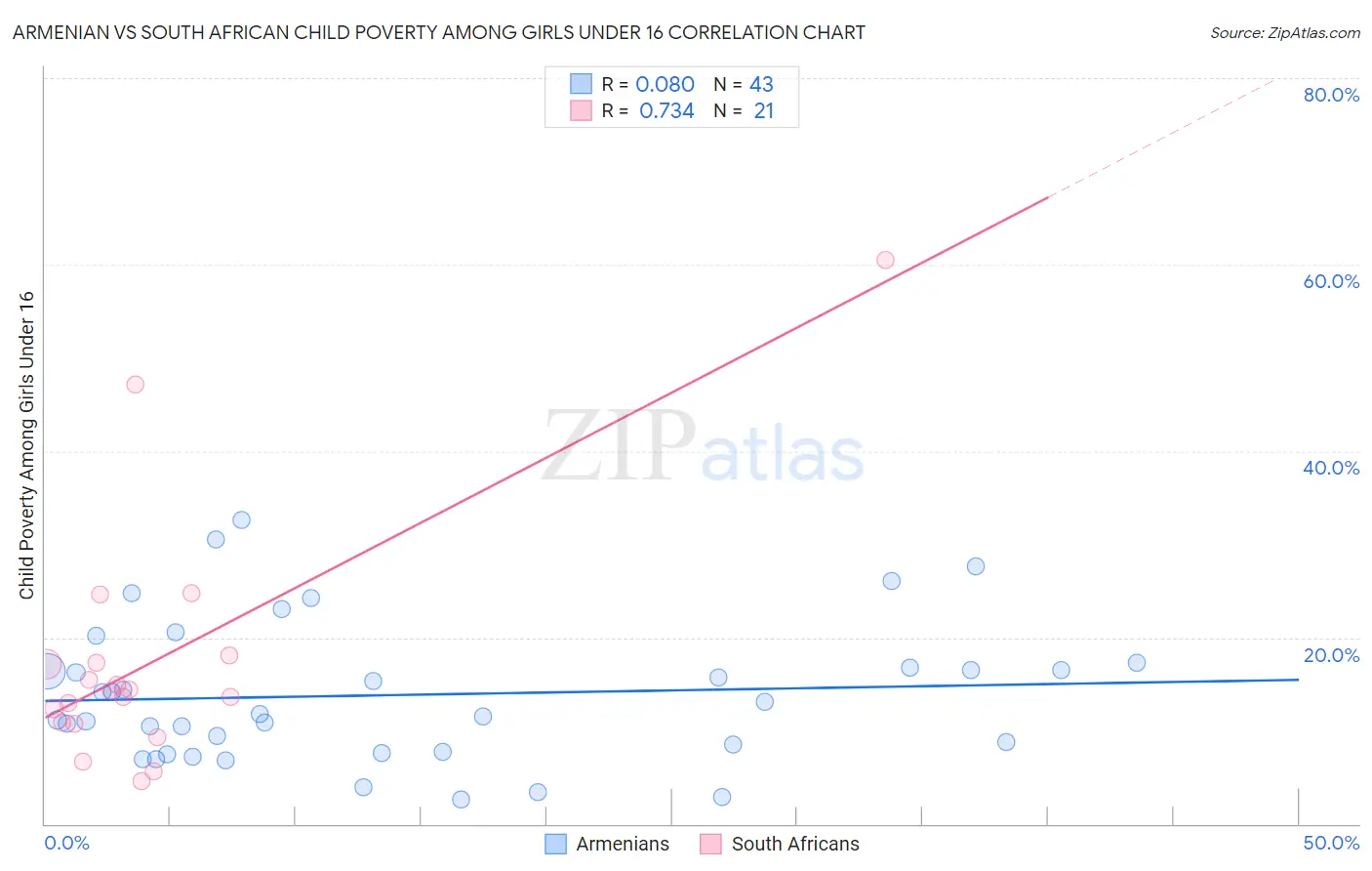 Armenian vs South African Child Poverty Among Girls Under 16