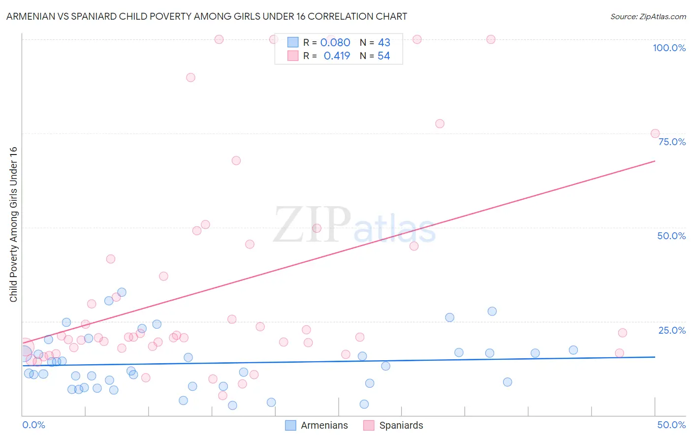 Armenian vs Spaniard Child Poverty Among Girls Under 16