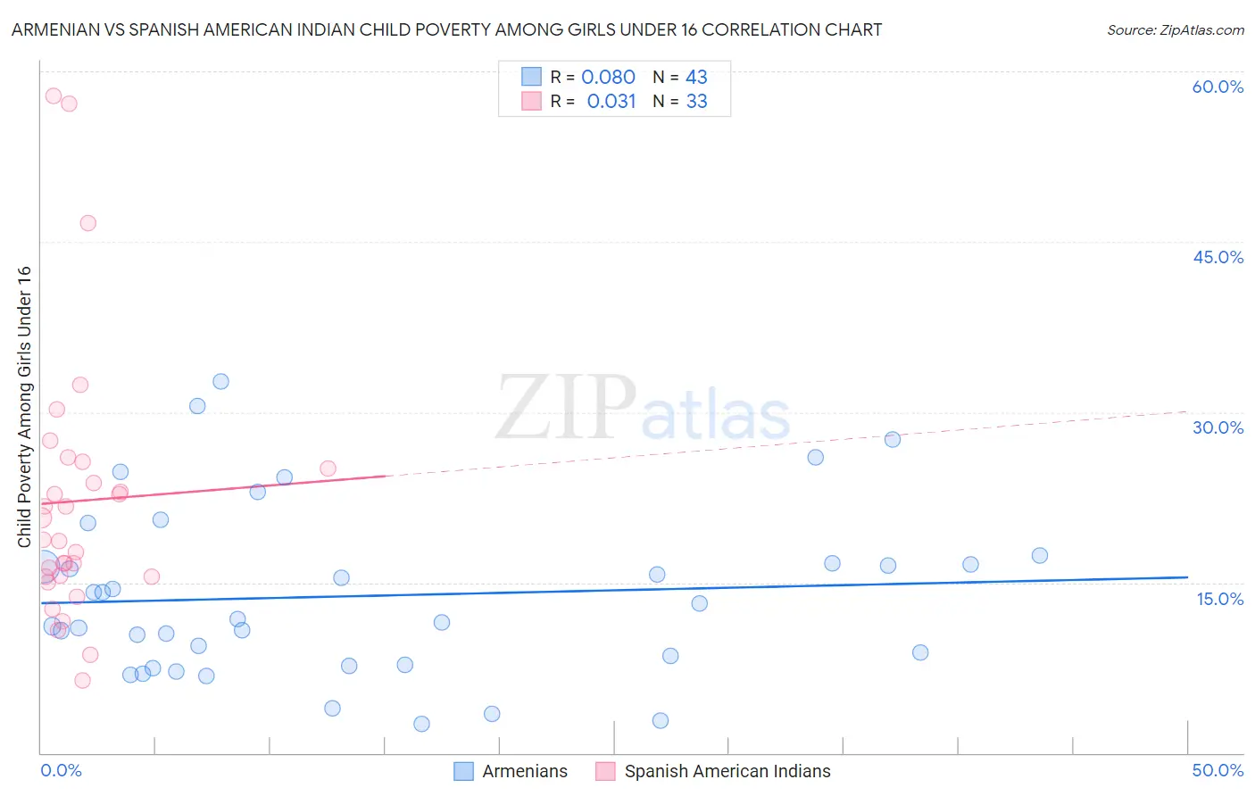 Armenian vs Spanish American Indian Child Poverty Among Girls Under 16