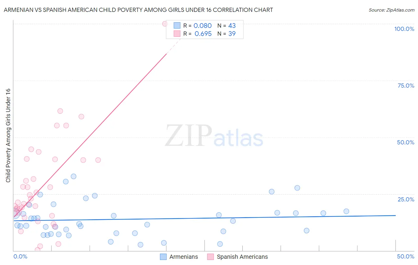 Armenian vs Spanish American Child Poverty Among Girls Under 16