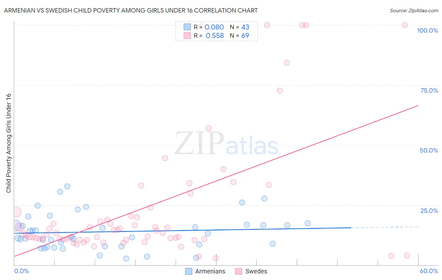 Armenian vs Swedish Child Poverty Among Girls Under 16