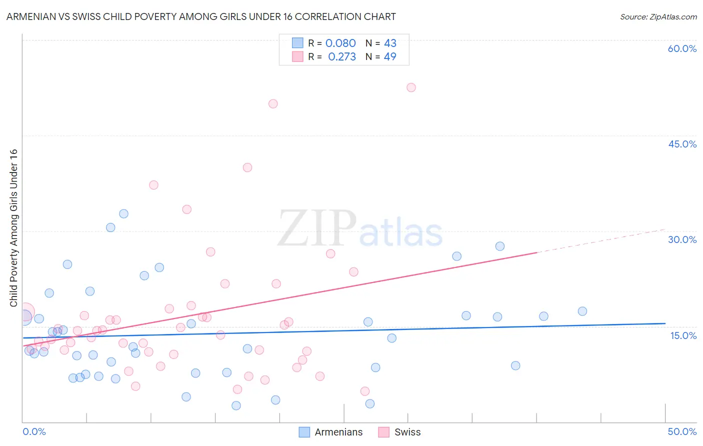 Armenian vs Swiss Child Poverty Among Girls Under 16