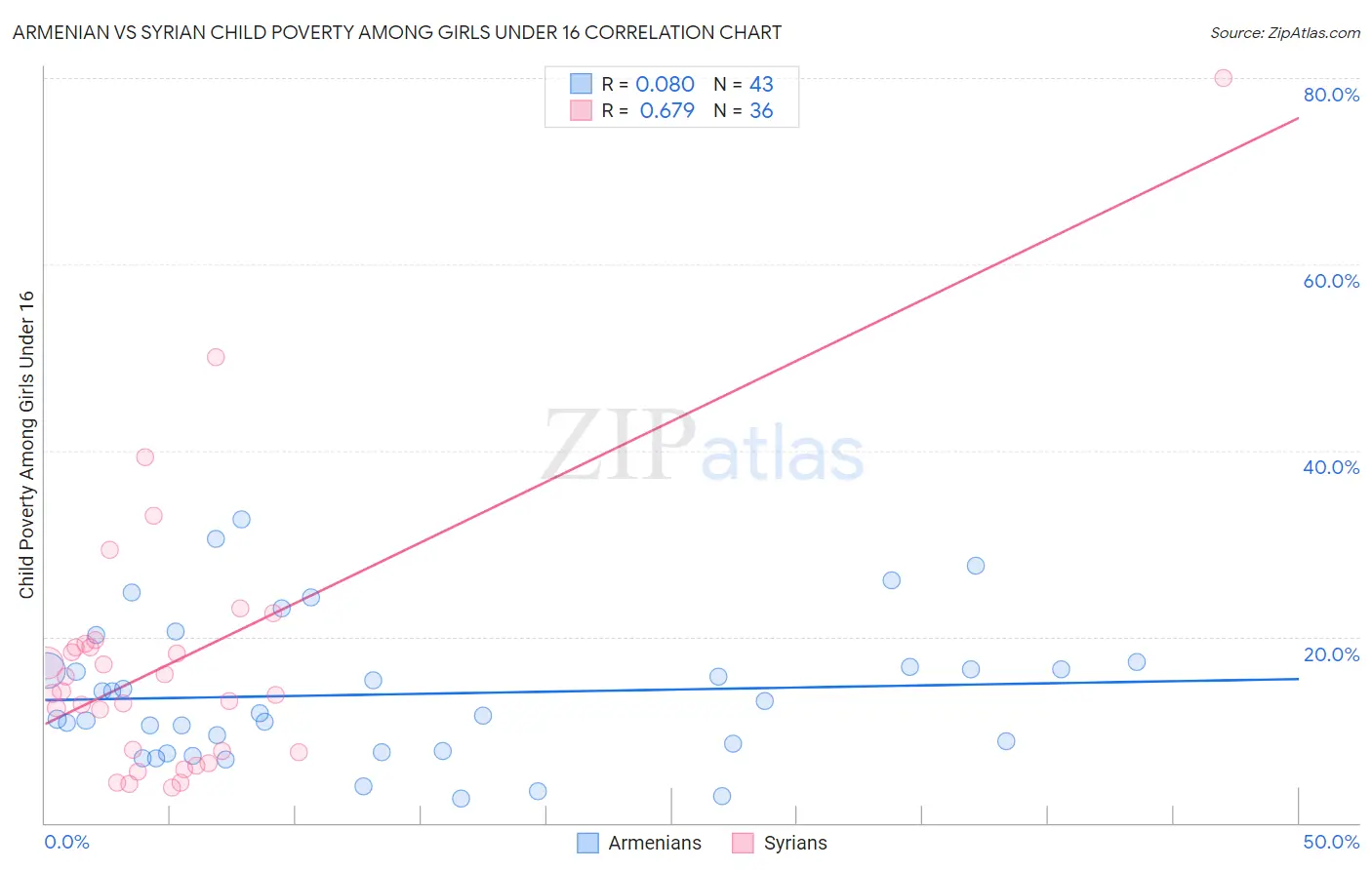 Armenian vs Syrian Child Poverty Among Girls Under 16