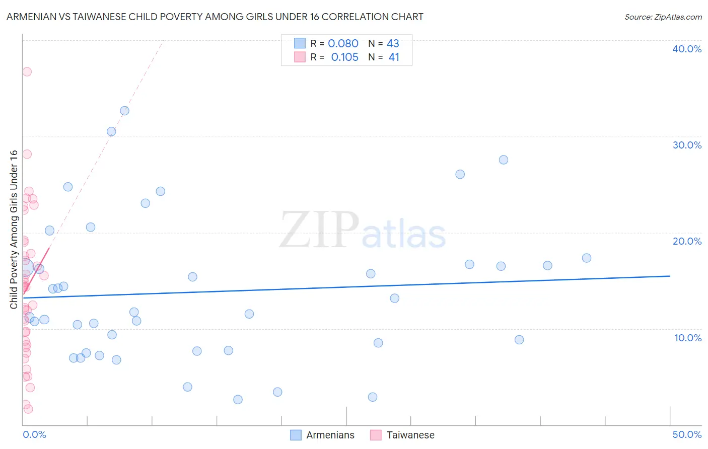 Armenian vs Taiwanese Child Poverty Among Girls Under 16