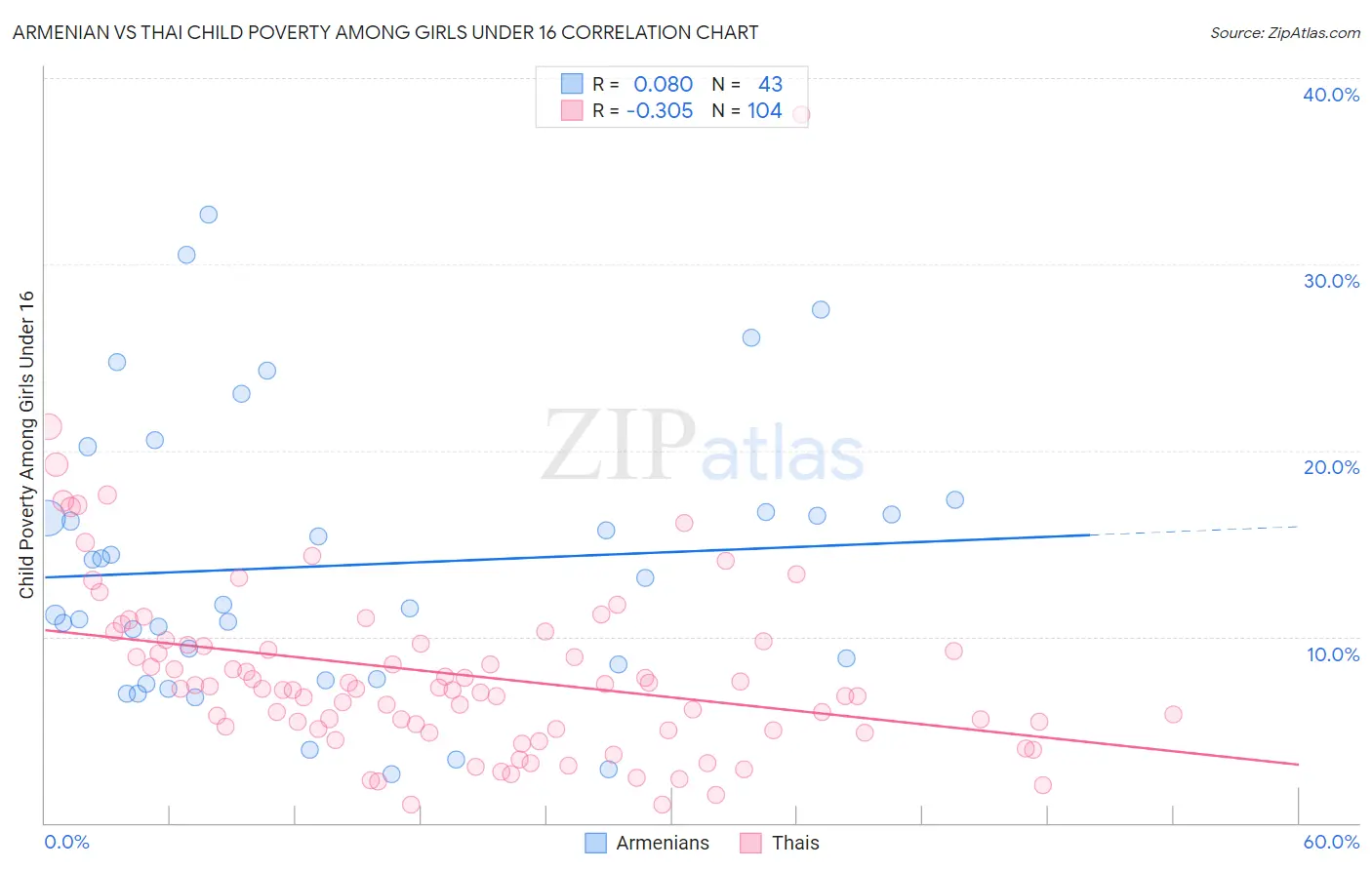 Armenian vs Thai Child Poverty Among Girls Under 16