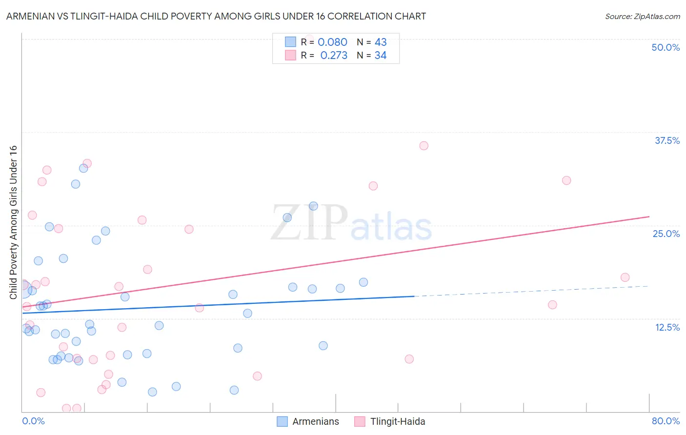 Armenian vs Tlingit-Haida Child Poverty Among Girls Under 16
