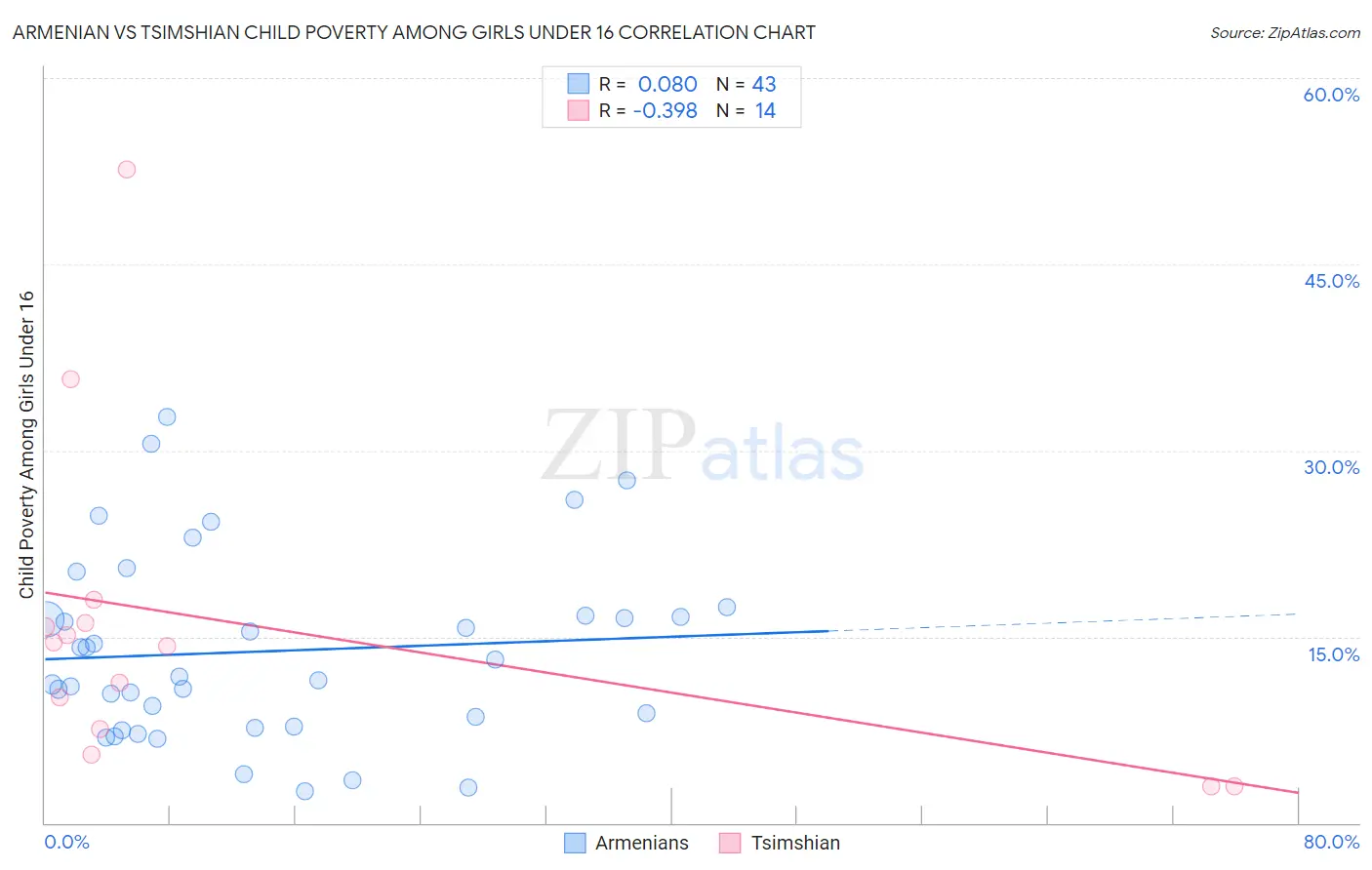 Armenian vs Tsimshian Child Poverty Among Girls Under 16