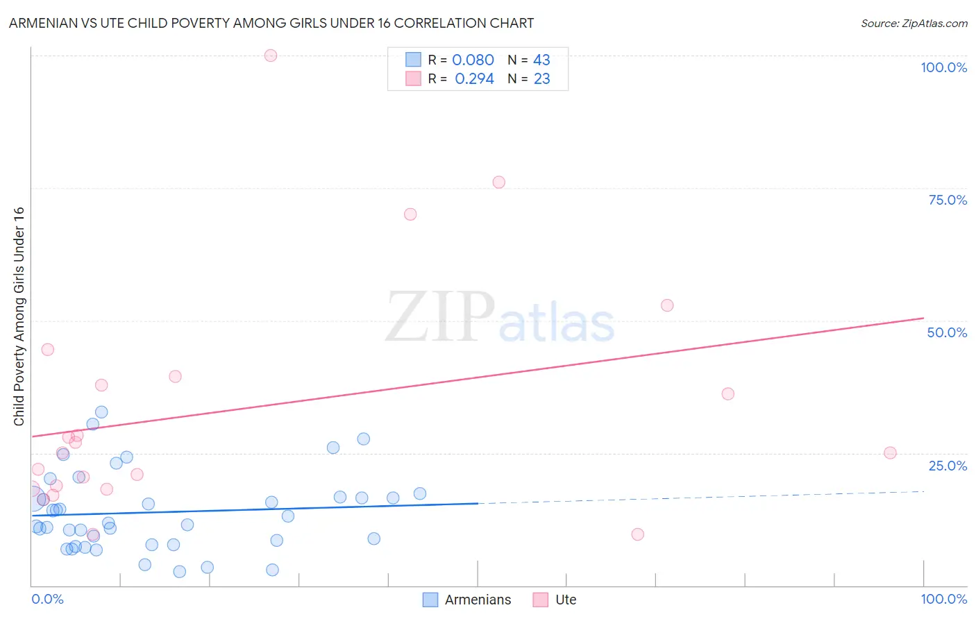 Armenian vs Ute Child Poverty Among Girls Under 16