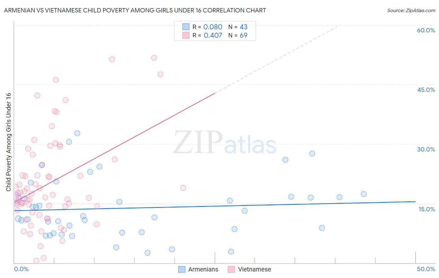 Armenian vs Vietnamese Child Poverty Among Girls Under 16