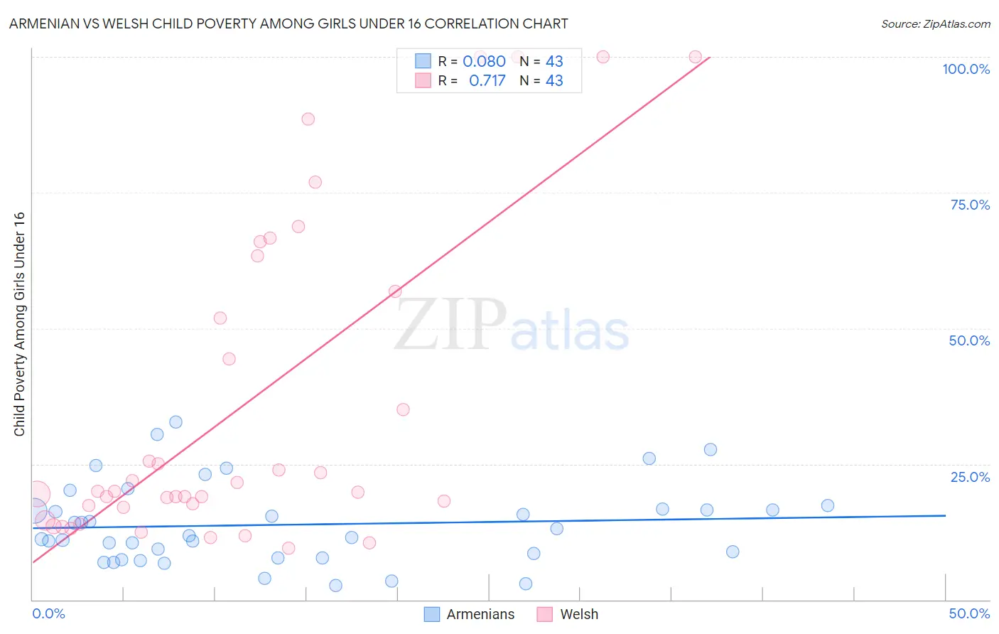 Armenian vs Welsh Child Poverty Among Girls Under 16