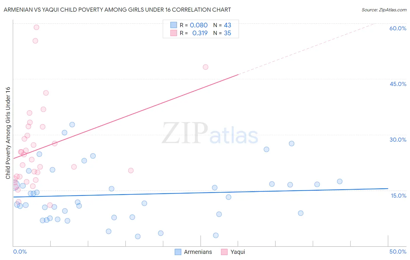 Armenian vs Yaqui Child Poverty Among Girls Under 16