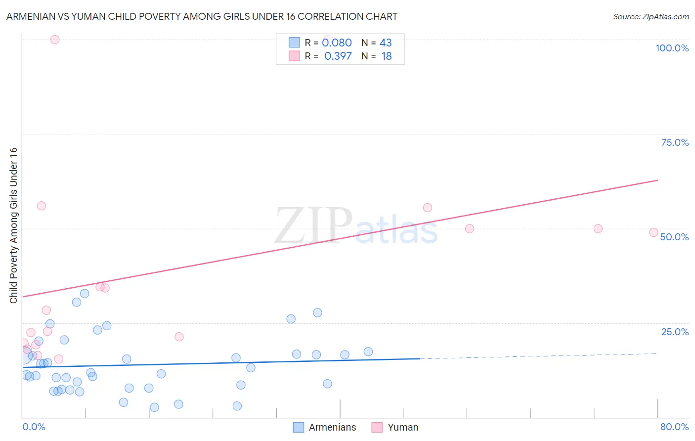 Armenian vs Yuman Child Poverty Among Girls Under 16