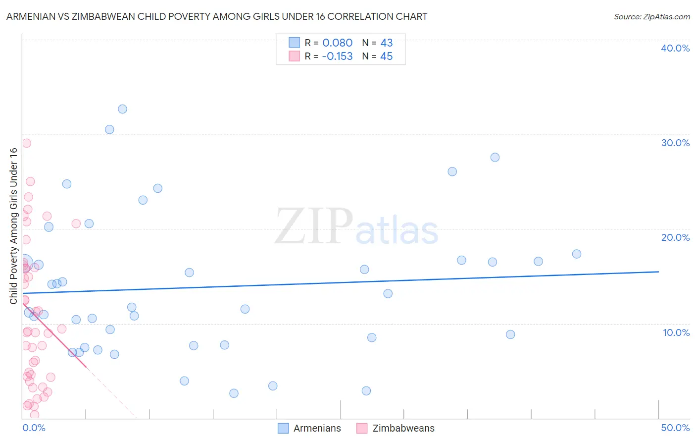Armenian vs Zimbabwean Child Poverty Among Girls Under 16