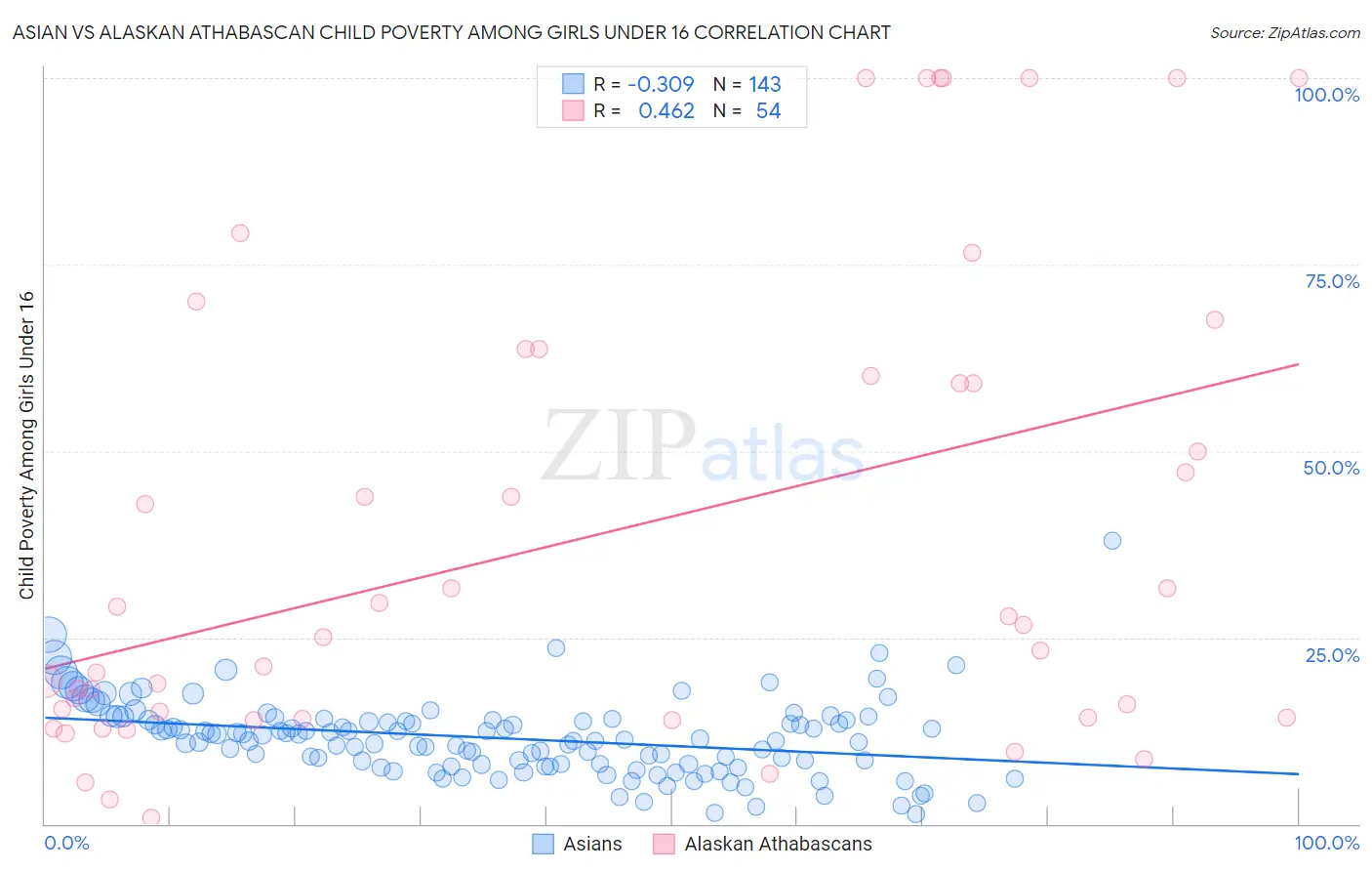 Asian vs Alaskan Athabascan Child Poverty Among Girls Under 16