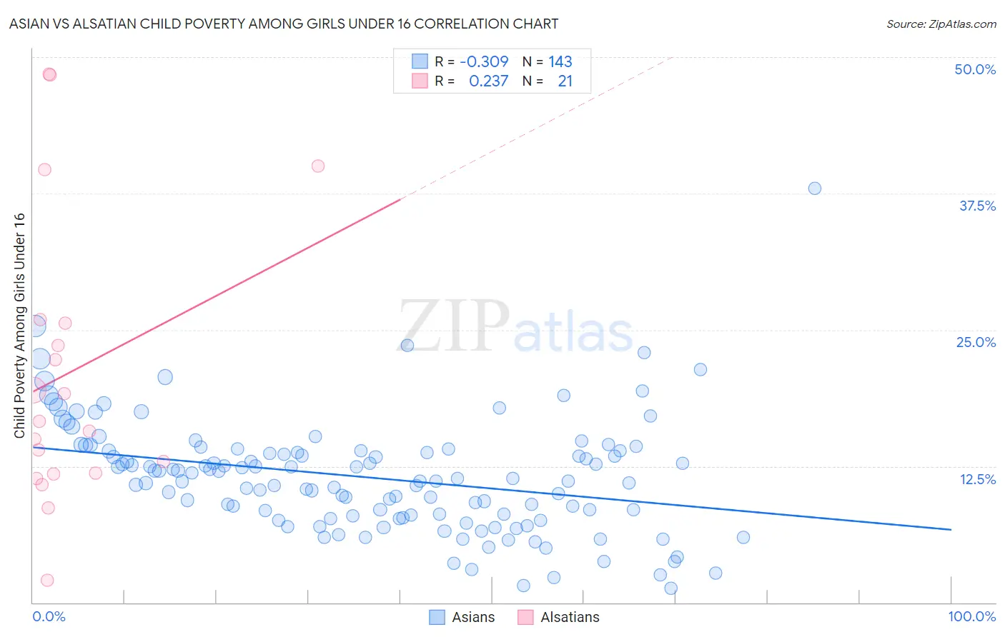 Asian vs Alsatian Child Poverty Among Girls Under 16