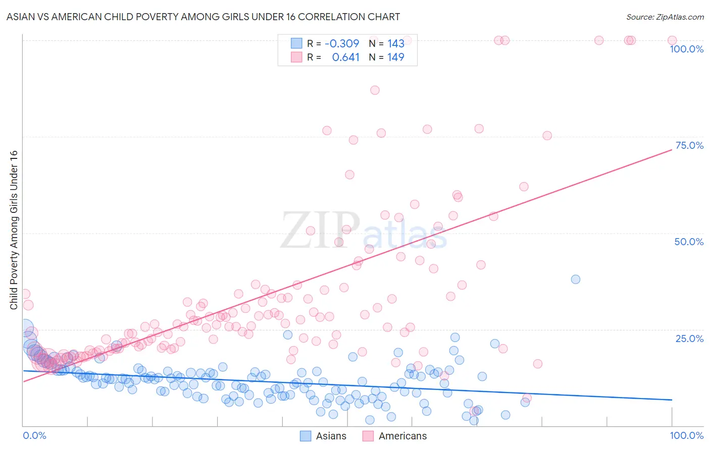 Asian vs American Child Poverty Among Girls Under 16