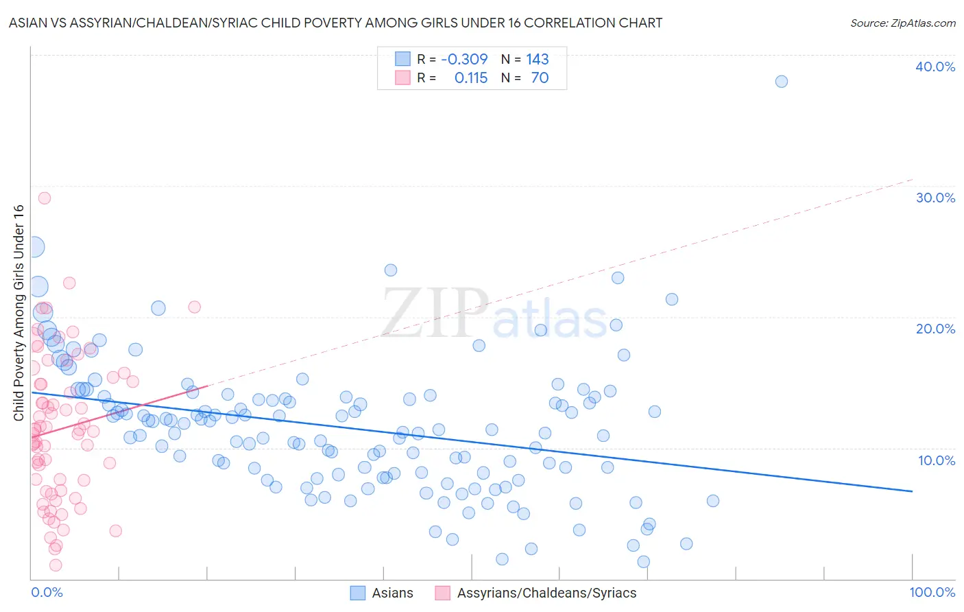 Asian vs Assyrian/Chaldean/Syriac Child Poverty Among Girls Under 16
