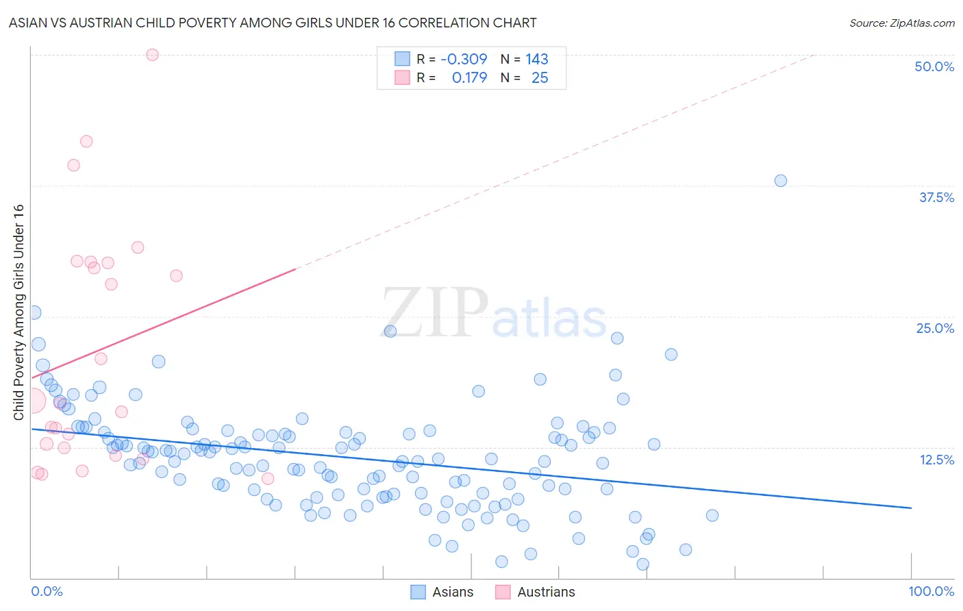 Asian vs Austrian Child Poverty Among Girls Under 16