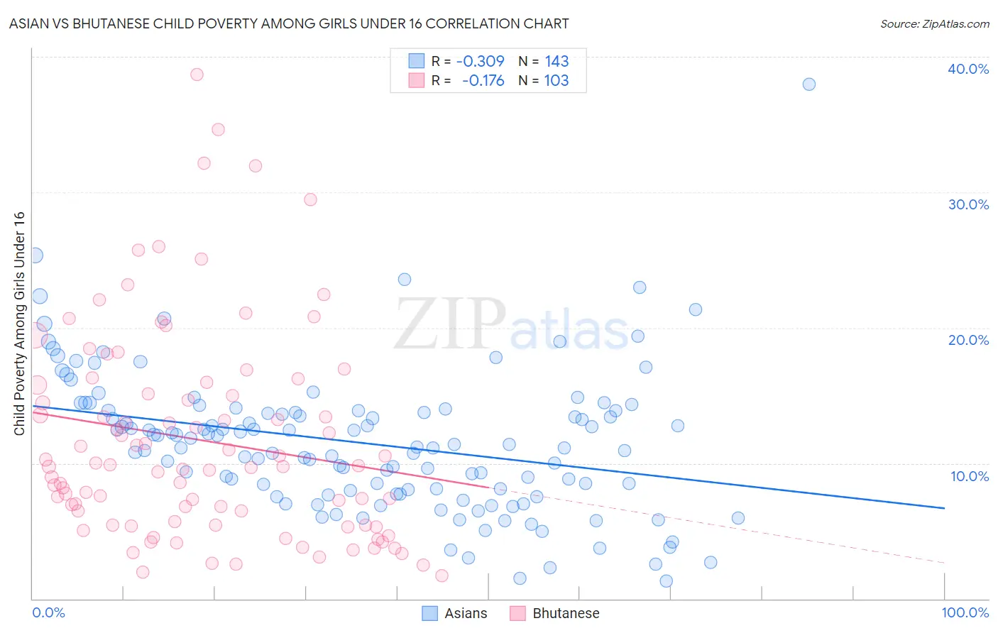 Asian vs Bhutanese Child Poverty Among Girls Under 16