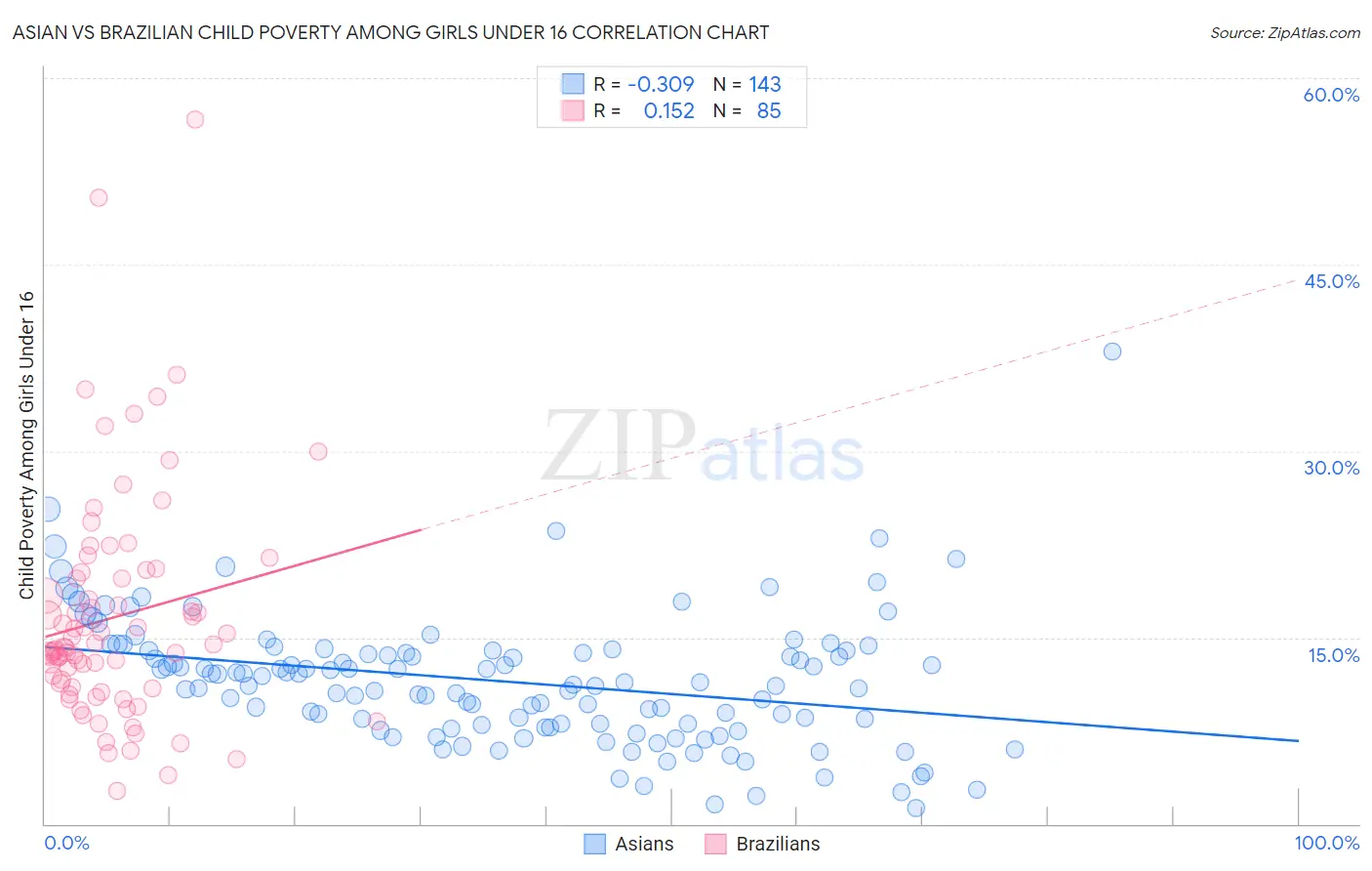 Asian vs Brazilian Child Poverty Among Girls Under 16