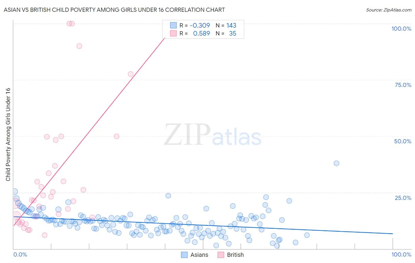 Asian vs British Child Poverty Among Girls Under 16