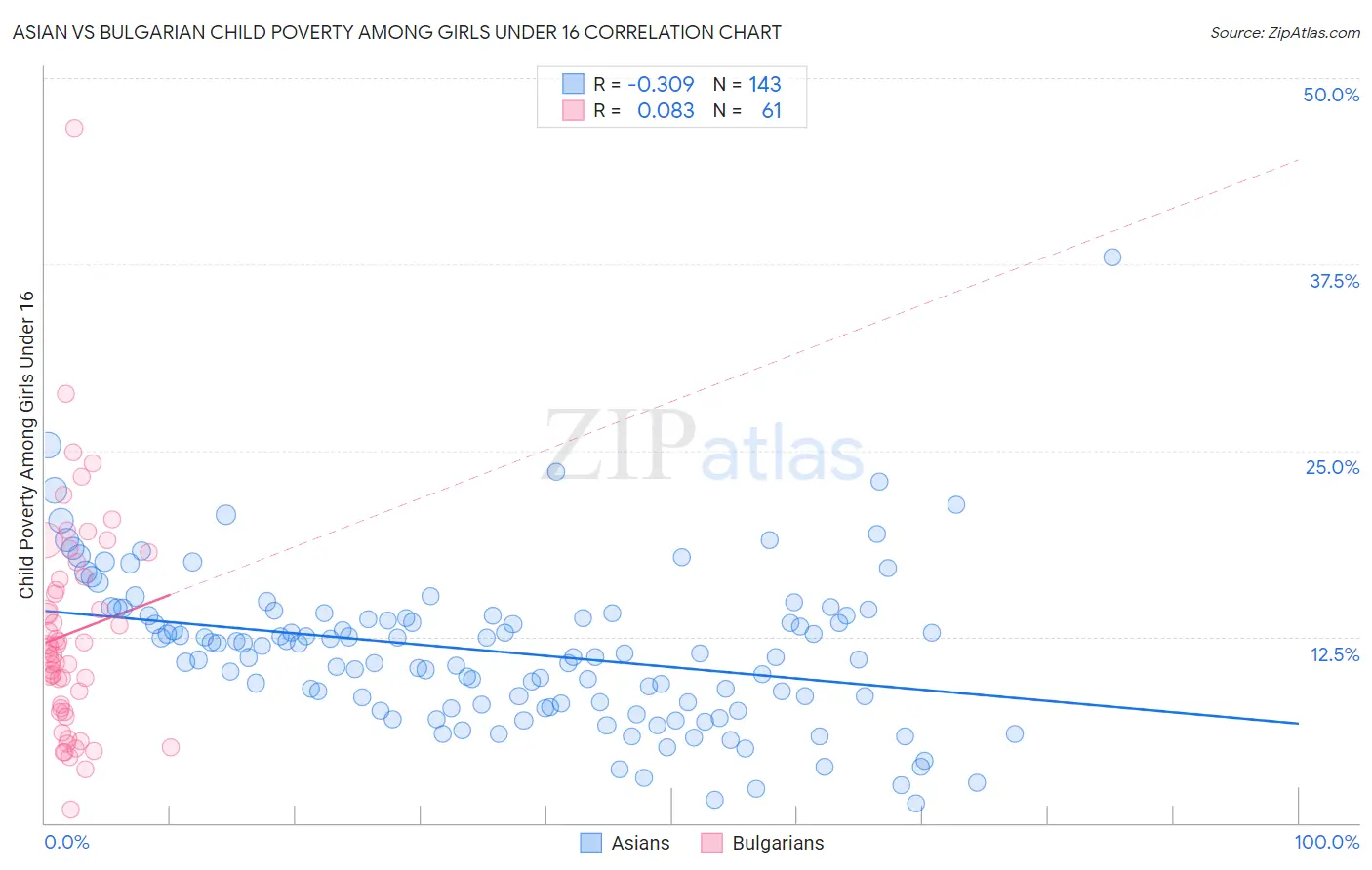 Asian vs Bulgarian Child Poverty Among Girls Under 16