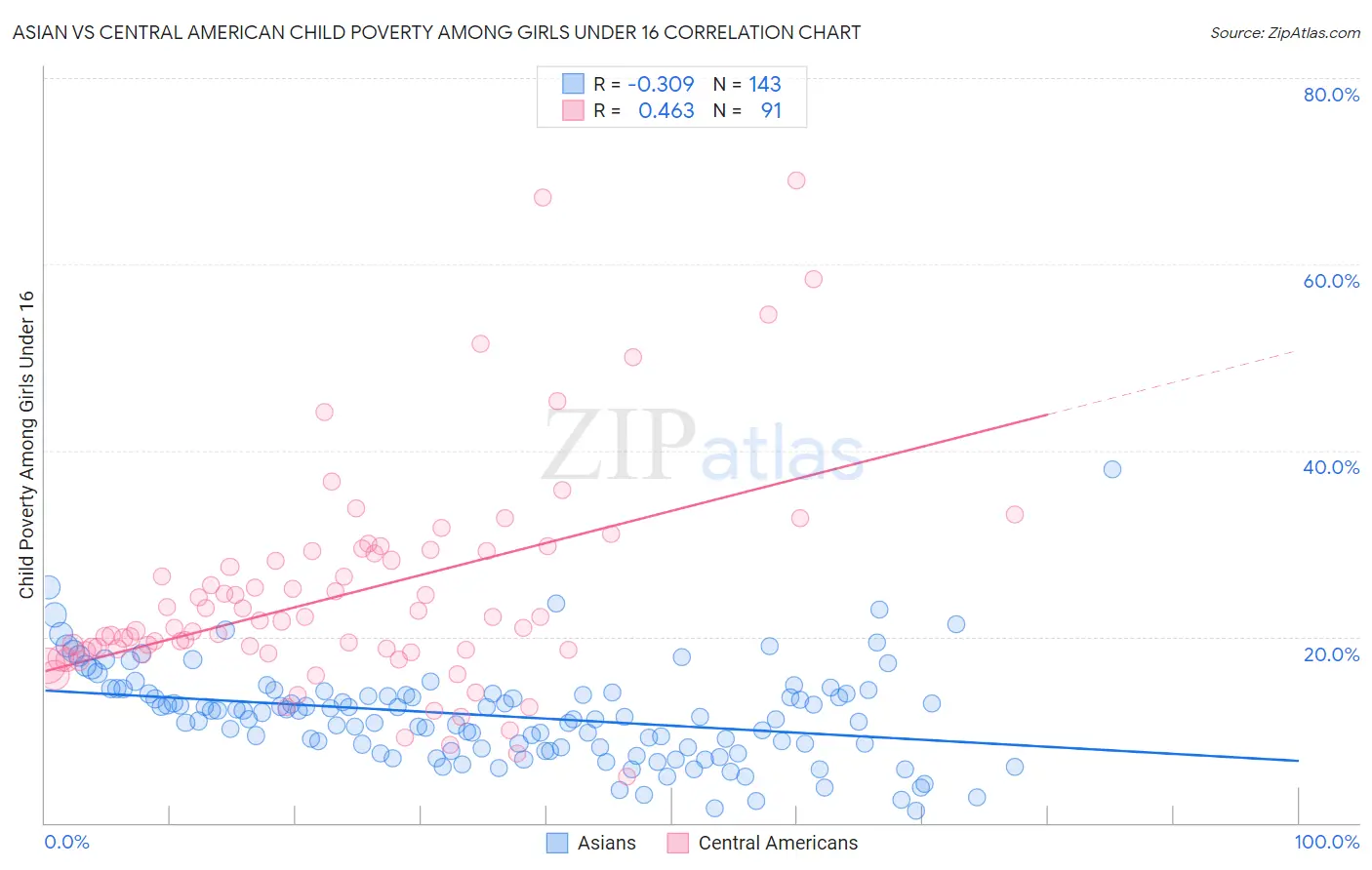 Asian vs Central American Child Poverty Among Girls Under 16