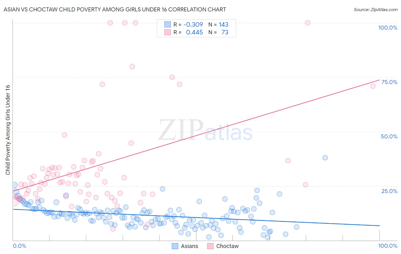 Asian vs Choctaw Child Poverty Among Girls Under 16