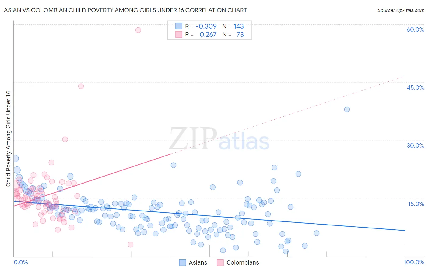Asian vs Colombian Child Poverty Among Girls Under 16