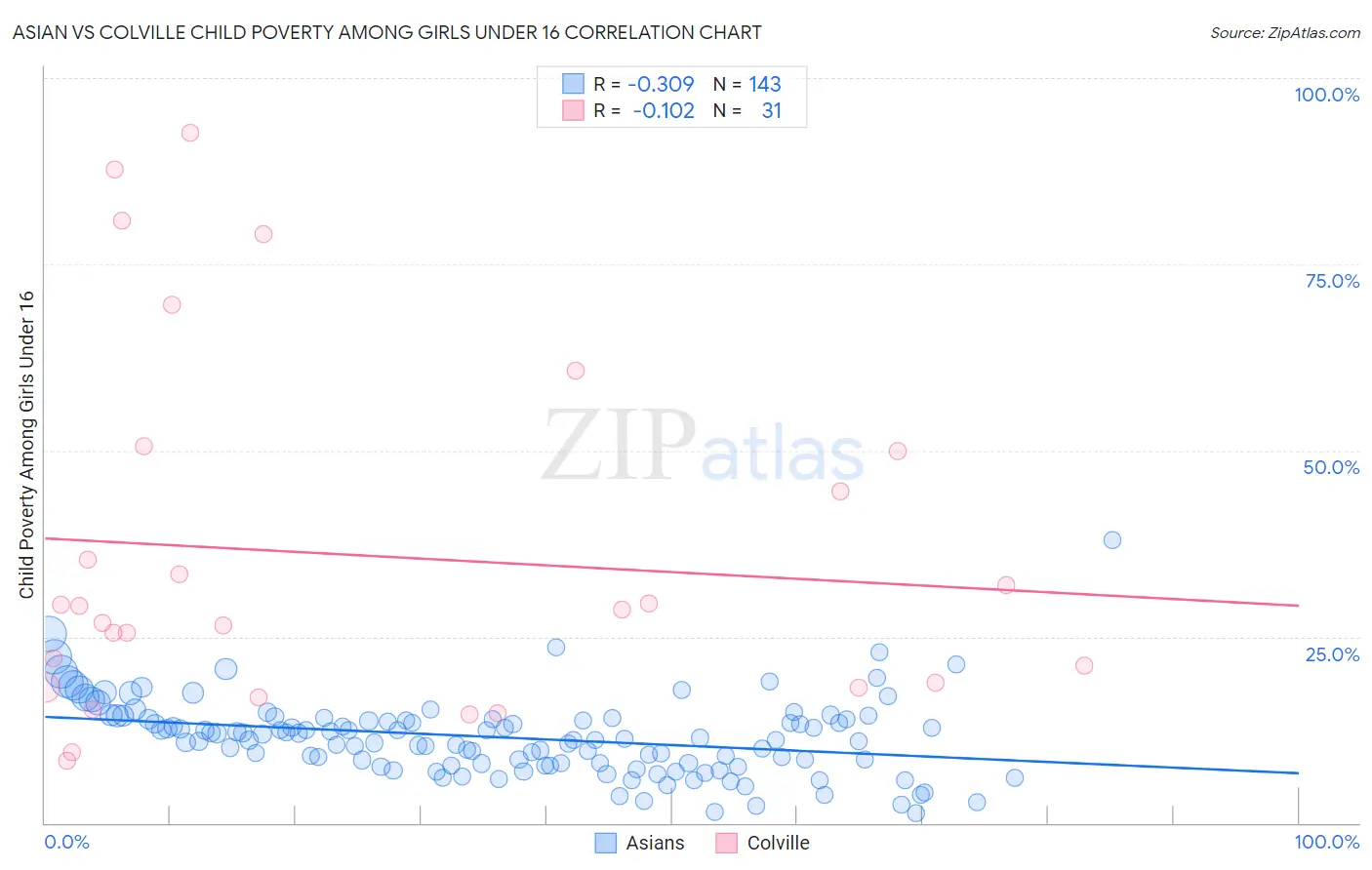 Asian vs Colville Child Poverty Among Girls Under 16