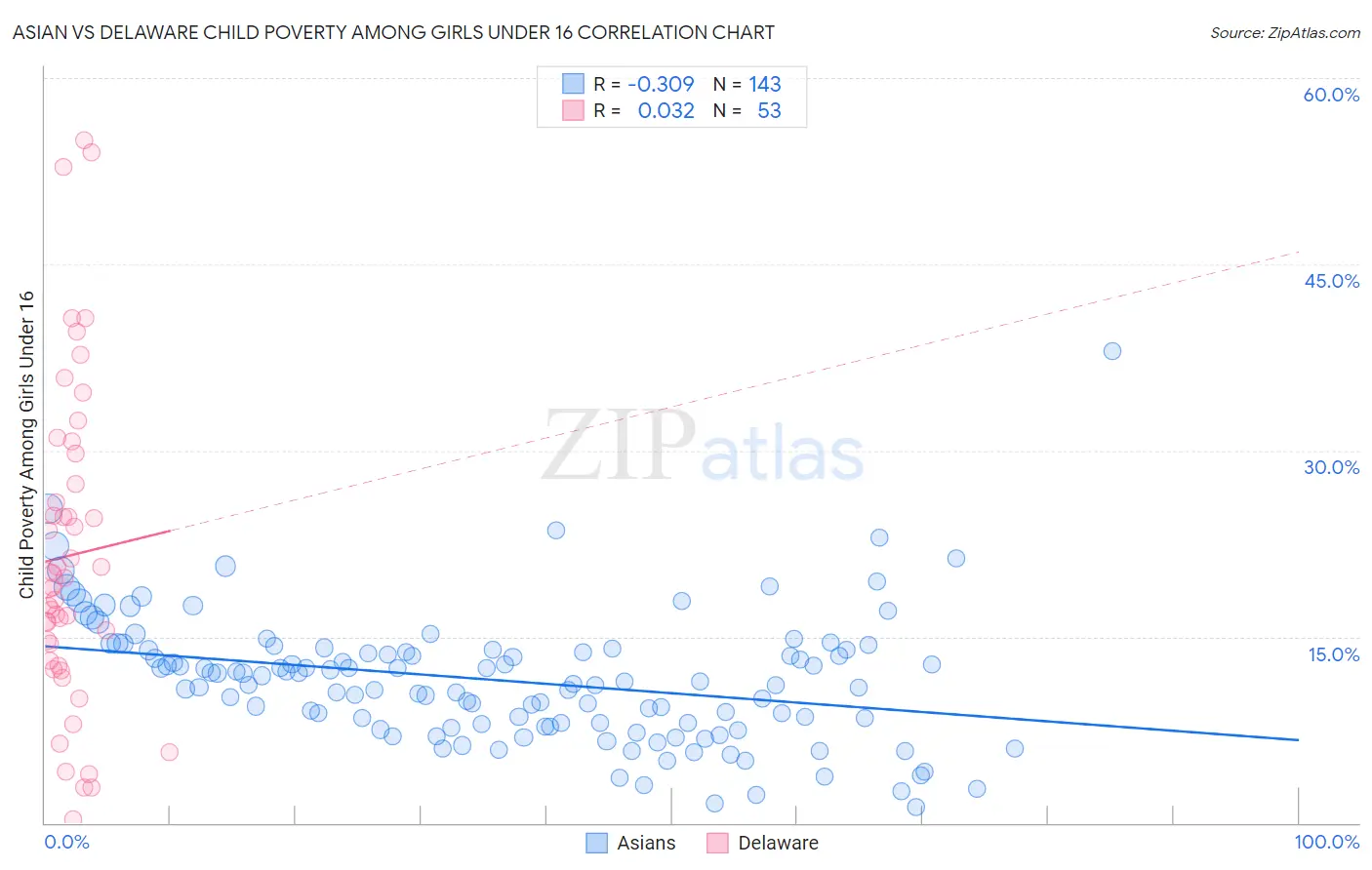 Asian vs Delaware Child Poverty Among Girls Under 16