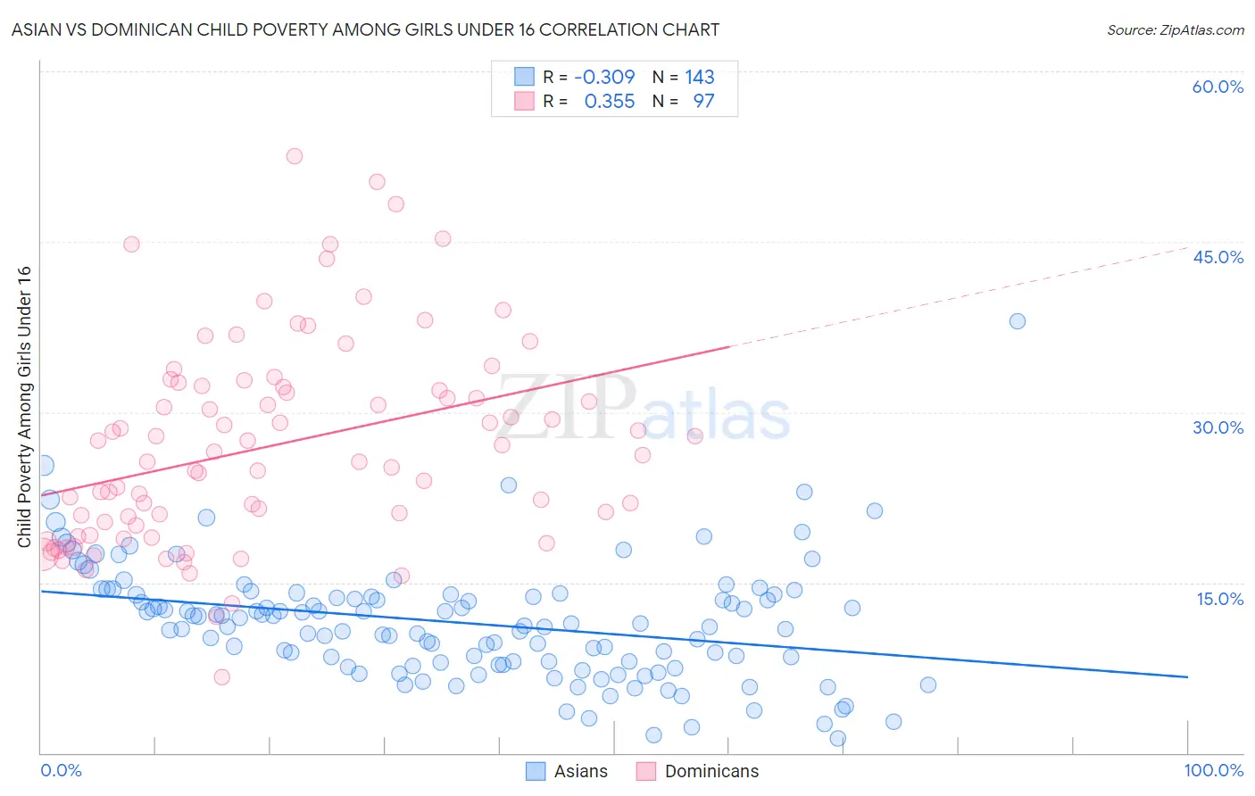 Asian vs Dominican Child Poverty Among Girls Under 16