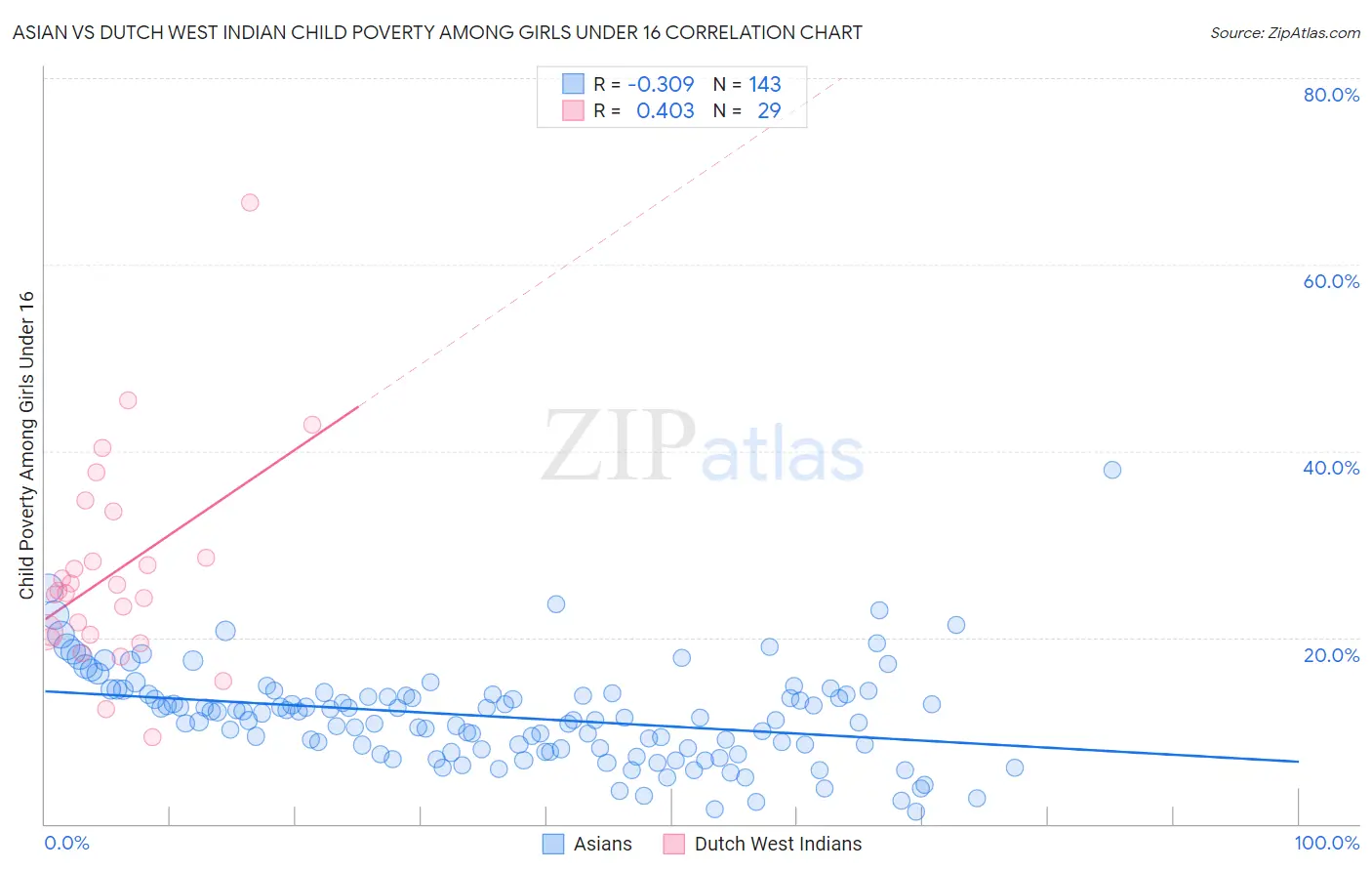 Asian vs Dutch West Indian Child Poverty Among Girls Under 16
