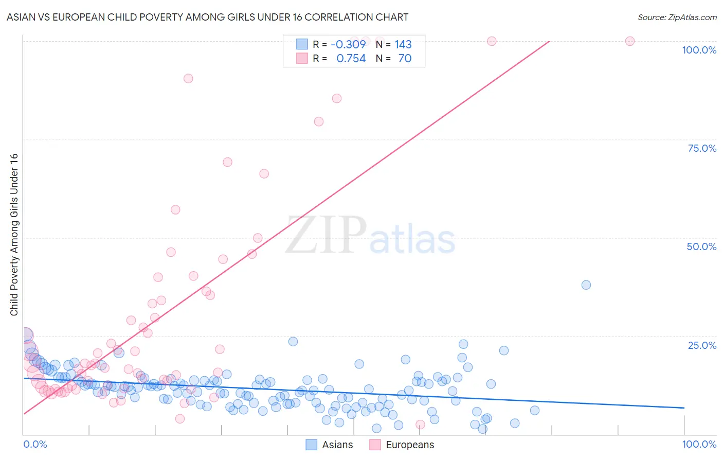 Asian vs European Child Poverty Among Girls Under 16