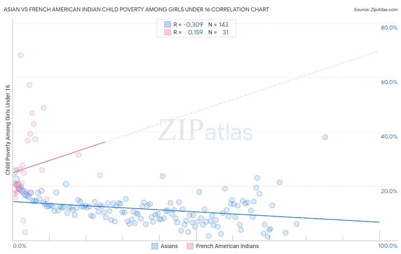 Asian vs French American Indian Child Poverty Among Girls Under 16