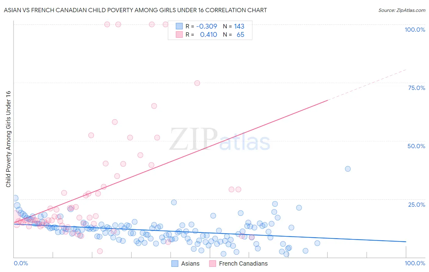 Asian vs French Canadian Child Poverty Among Girls Under 16