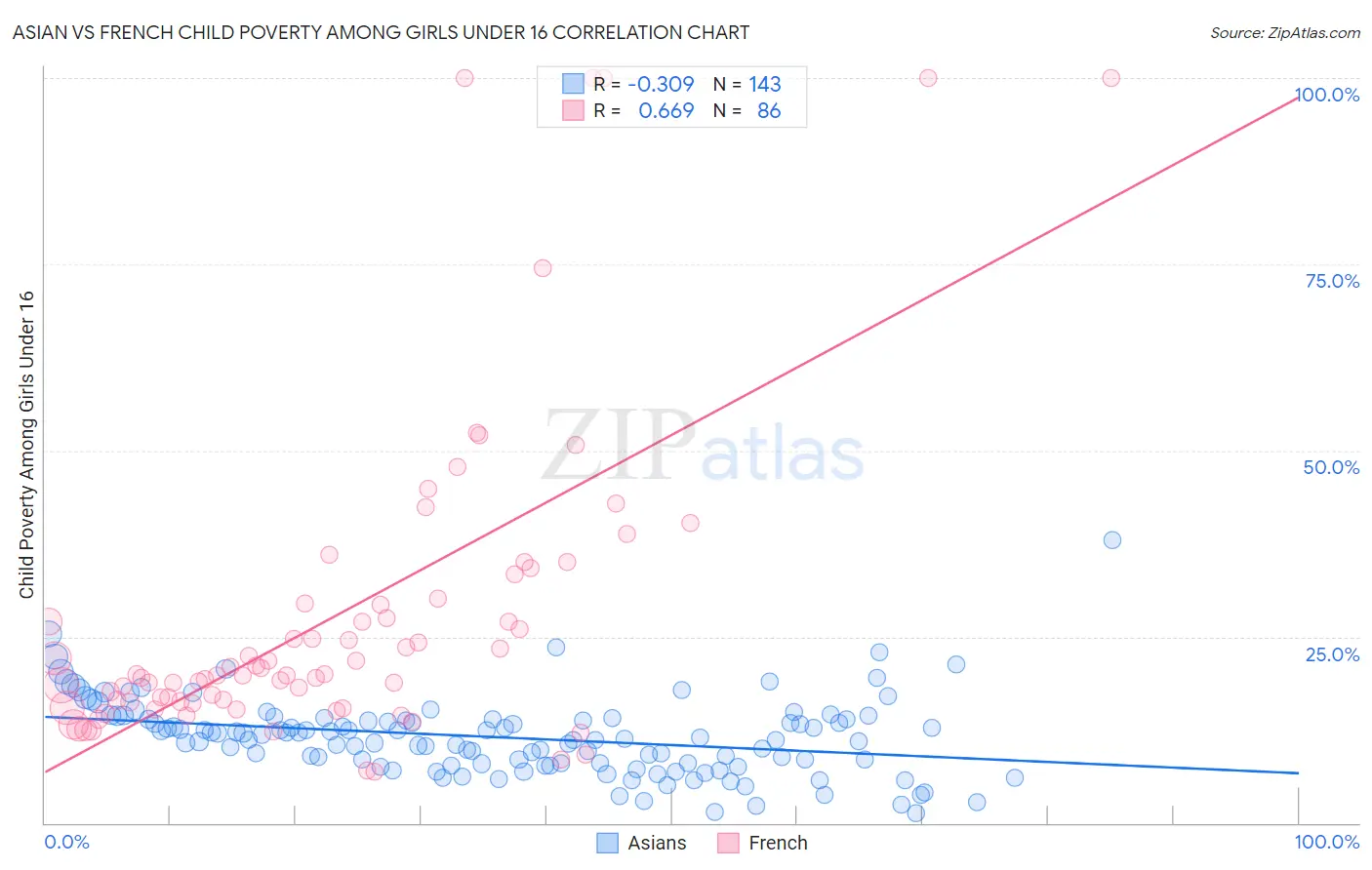 Asian vs French Child Poverty Among Girls Under 16