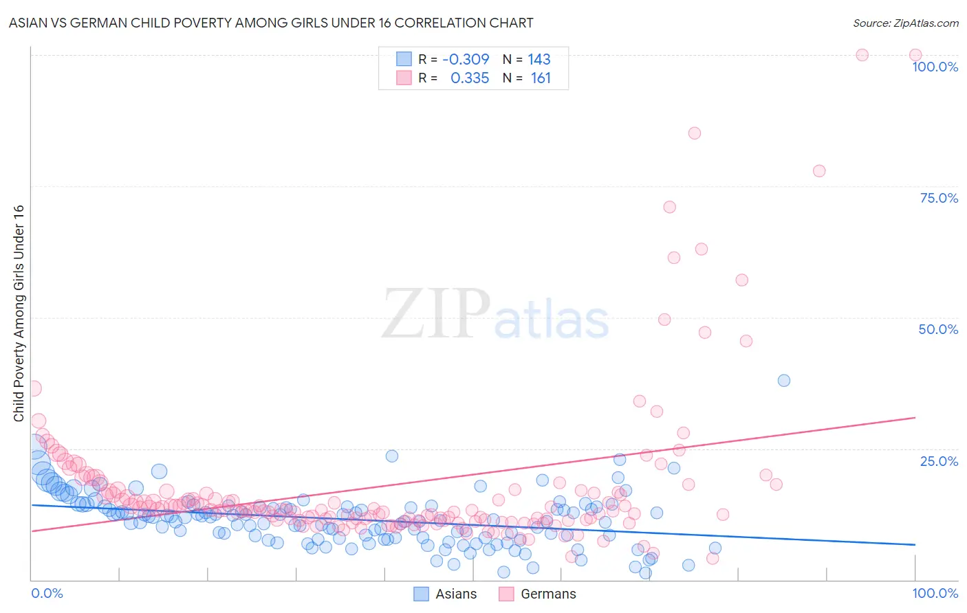 Asian vs German Child Poverty Among Girls Under 16