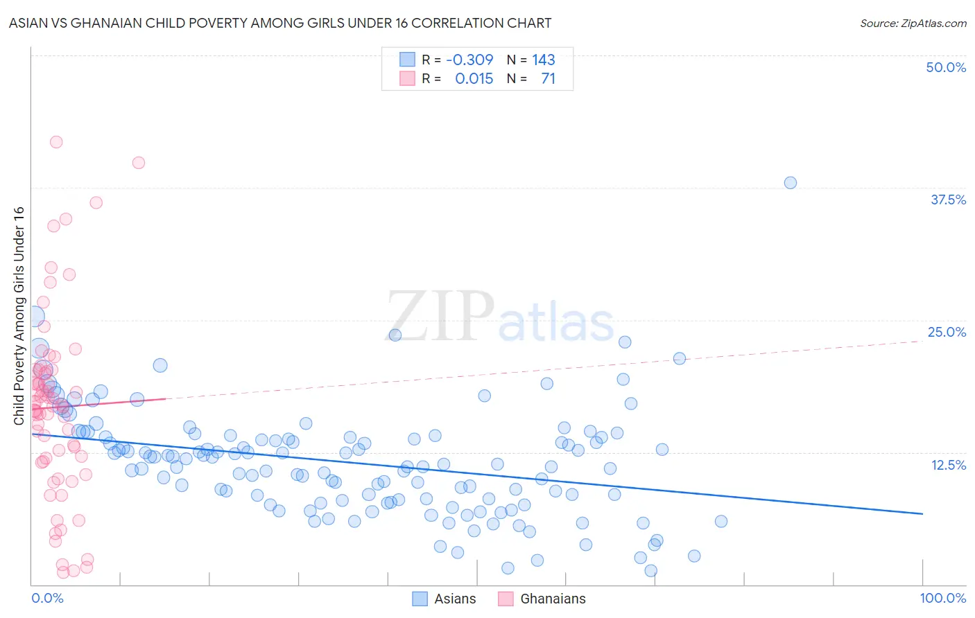 Asian vs Ghanaian Child Poverty Among Girls Under 16
