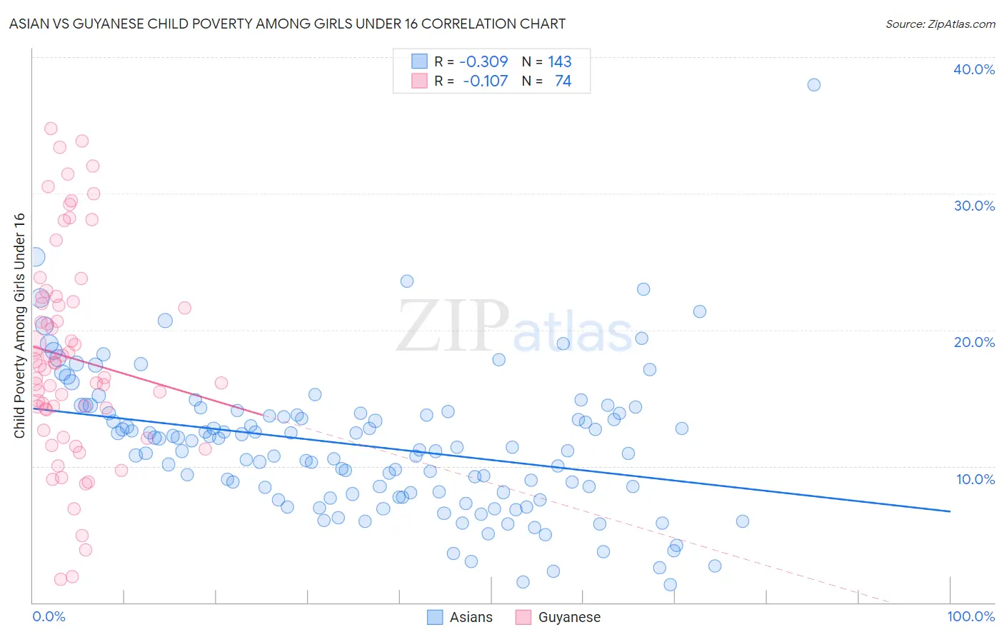 Asian vs Guyanese Child Poverty Among Girls Under 16