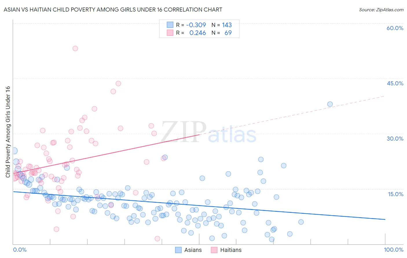 Asian vs Haitian Child Poverty Among Girls Under 16