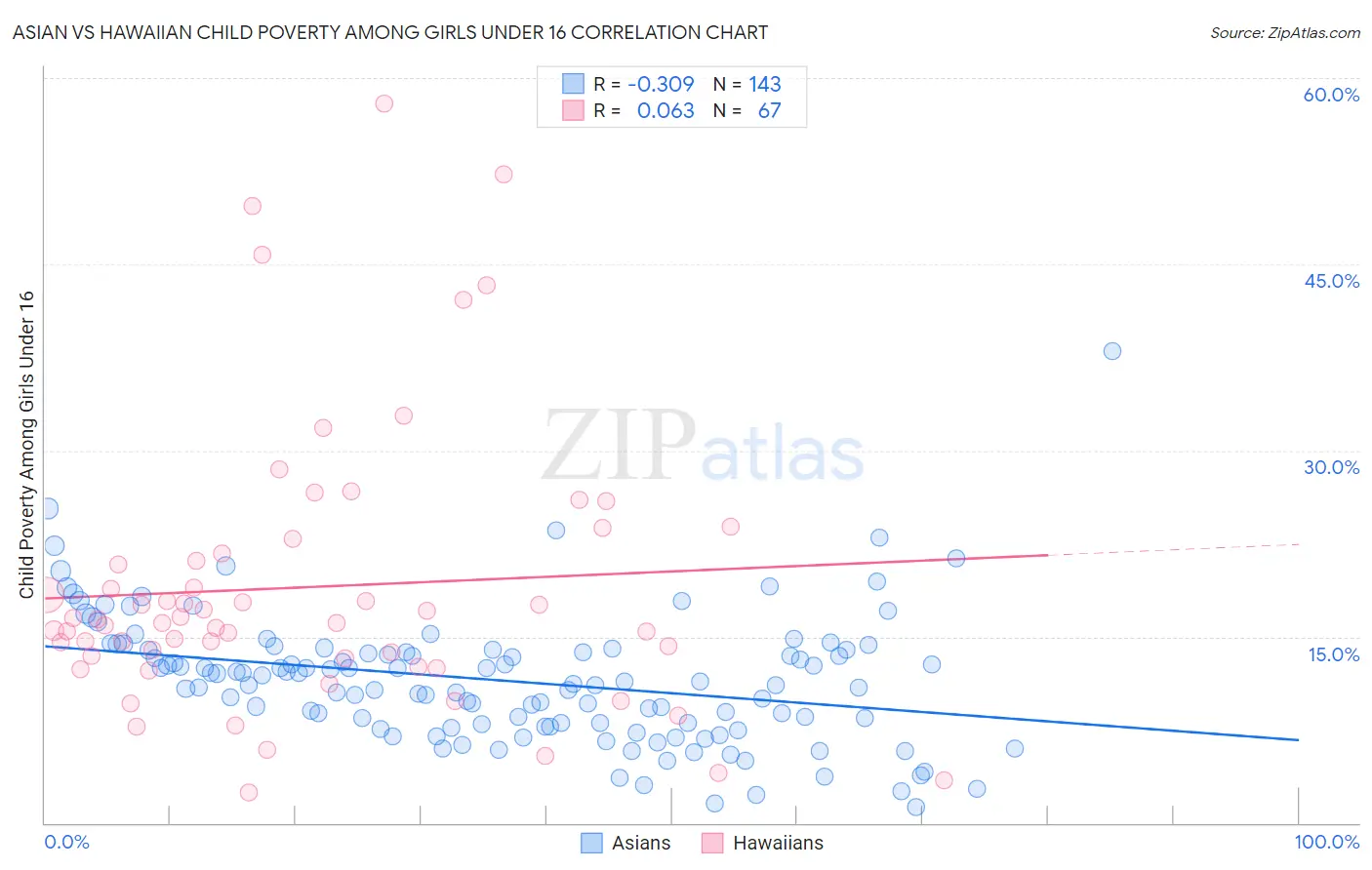 Asian vs Hawaiian Child Poverty Among Girls Under 16