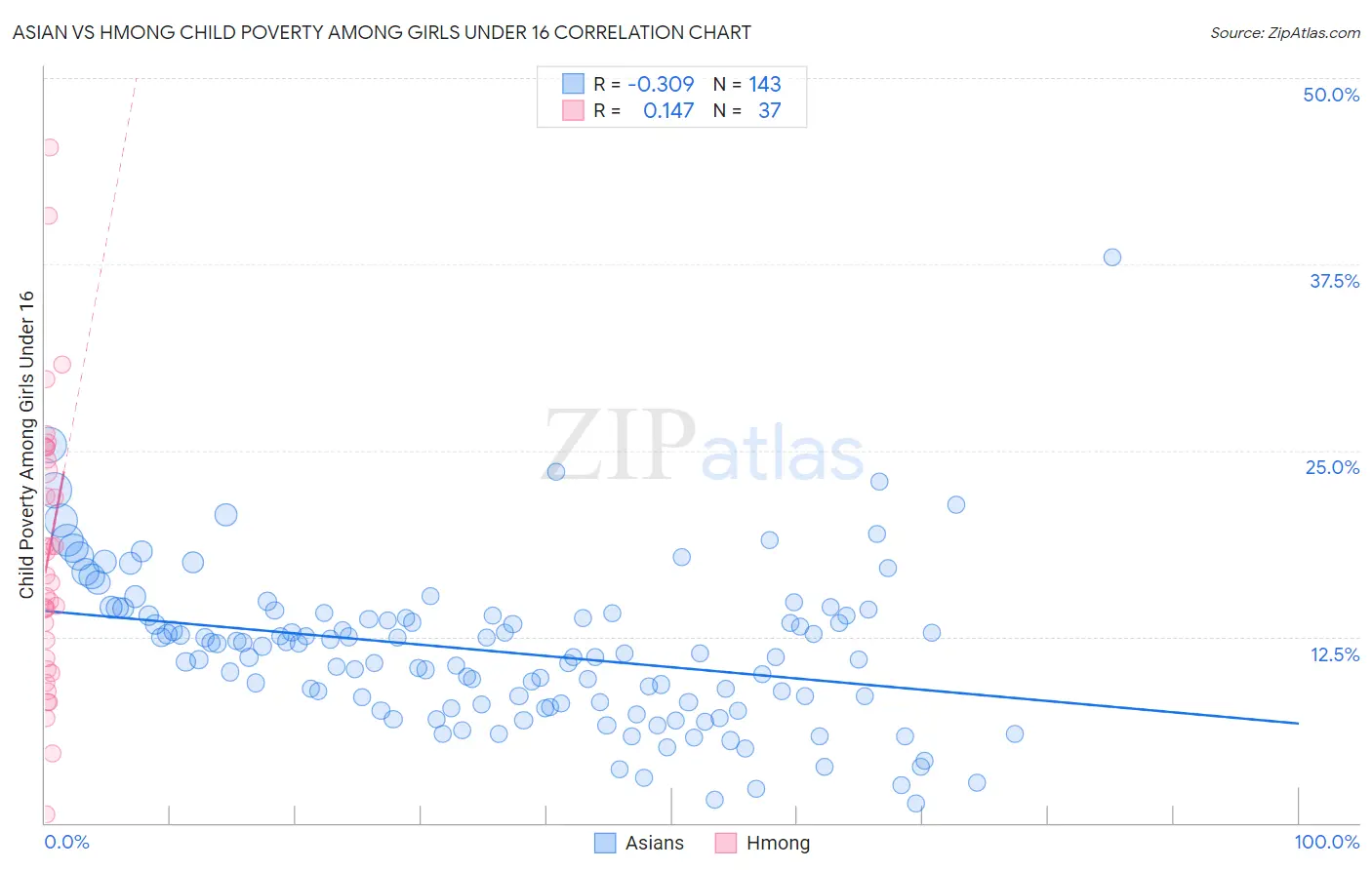 Asian vs Hmong Child Poverty Among Girls Under 16